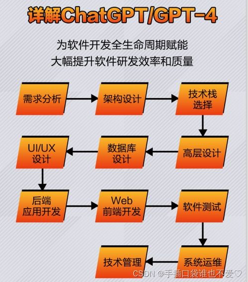 chatgpt 驅(qū)動(dòng)軟件開發(fā) ai 在軟件研發(fā)全流程中的革新與實(shí)踐